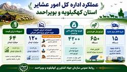 عملکرد اداره کل امور عشایر استان کهگیلویه و بویراحمد به مناسبت هفته جهاد کشاورزی